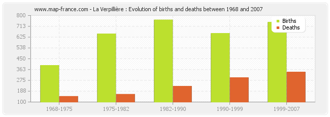 La Verpillière : Evolution of births and deaths between 1968 and 2007